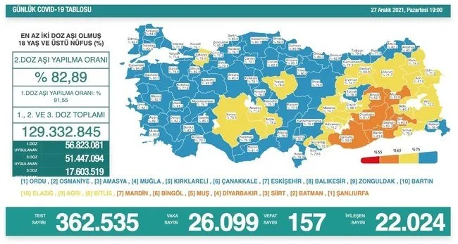 SON DAKİKA: Türkiye’de vaka sayısı kaç oldu, son durum ne, açıklandı mı? Vaka sayısı - günlük korona tablosu 27 Aralık 2021!