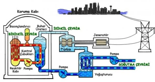 Elektrik nasıl üretilir?