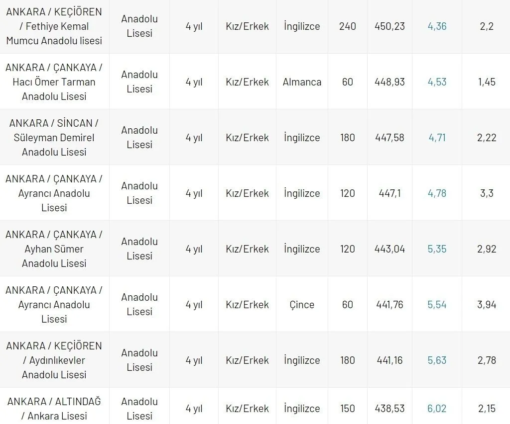 Lgs Yep Ankara Lise Taban Puanlari Bu Yil 2020 Ankara Nitelikli Okul Lise Taban Puanlari Belli Oldu Mu Egitim Haberleri