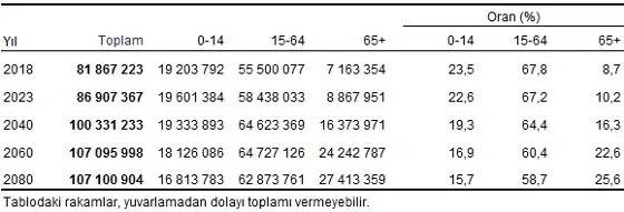 Türkiye'nin nüfusu ne zaman 100 milyon olacak? İşte Türkiye'nin il il 2018 nüfusu!