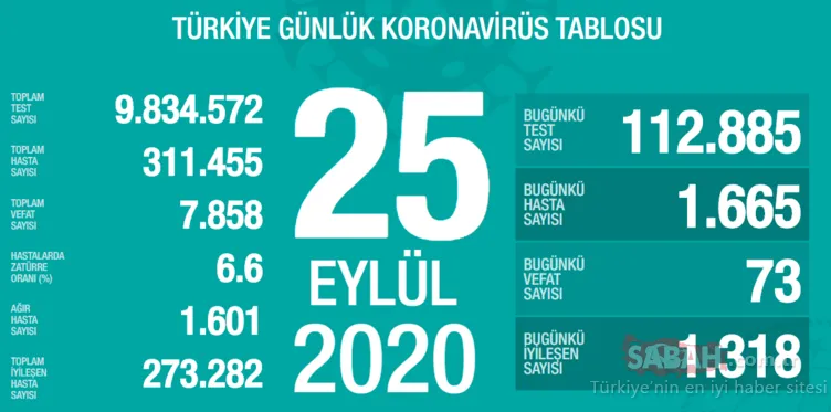 SON DAKİKA HABERİ: 29 Eylül Türkiye’de corona virüs vaka ve ölü sayısı kaç oldu? 29 Eylül Salı Sağlık Bakanlığı Türkiye corona virüsü günlük son durum tablosu…