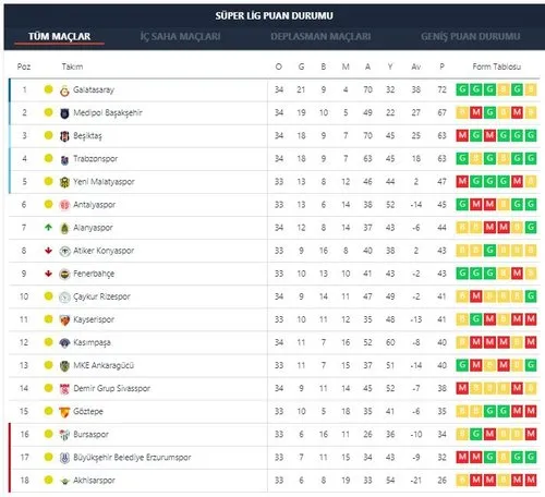 Spor Toto Süper Lig PUAN DURUMU! Süper Lig 34. Hafta puan ...