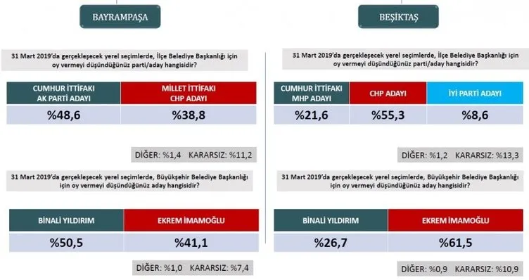 Son dakika haberi: Seçim anketlerinde son durum! İşte 31 Mart için son seçim anketi... İstanbul ilçelerinde son durum ne?