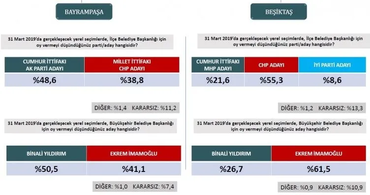 Son dakika haberi: Seçim anketlerinde son durum! İşte 31 Mart için son seçim anketi... (İstanbul ilçelerinde son durum ne?)