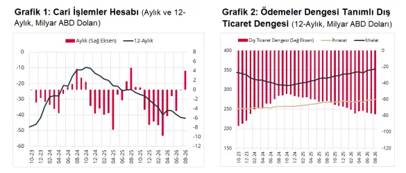 son-dakika-cari-islemler-hesabi-4053-milyar-dolar-fazla-verdi-tcmbnin-raporunda-dikkat-ceken-veriler-1791875939960.png
