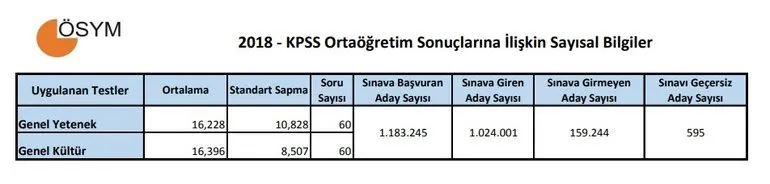 kpss ortaogretim sinav sonuclari