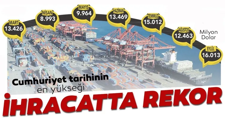 İhracatta rekor