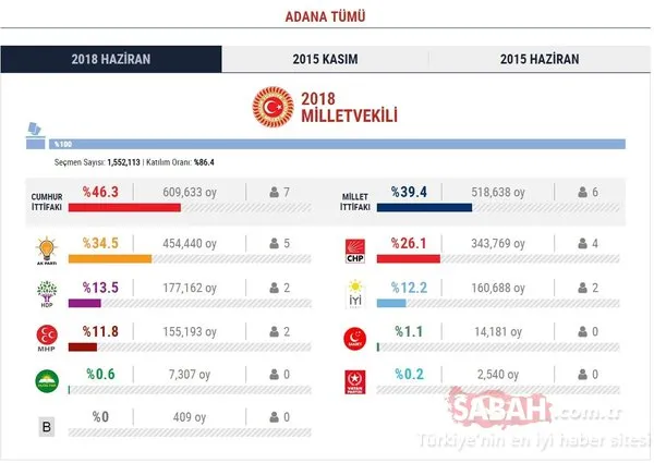Seçim sona erdi... İşte il il milletvekili listesi