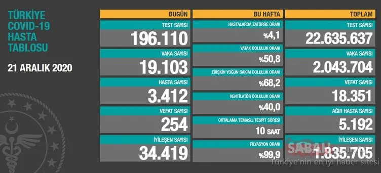 Son dakika haberi: Sağlık Bakanlığı korona son durum verileri açıklandı! 21 Aralık koronavirüs tablosu ile Türkiye corona virüsü vaka sayısı!