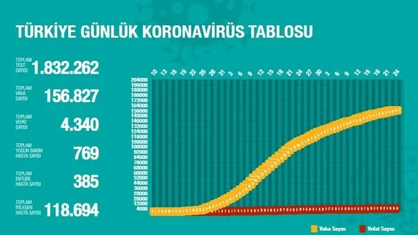Sağlık Bakanı Fahrettin Koca açıkladı! Koranavirüsten can kaybı 4.340 toplam vaka 156.827 | Video