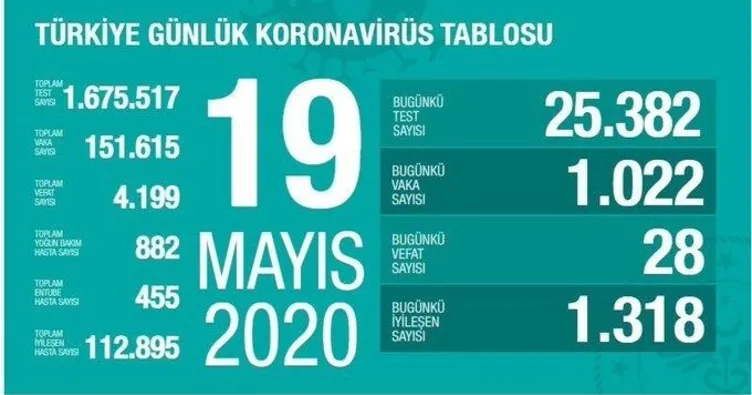 Bakan Koca: Yeni vaka sayısı azalıyor