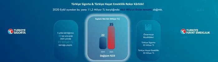 turkiye-sigorta-ve-turkiye-hayat-emeklilikten-35-milyar-tllik-rekor-net-kar-1769687158784.jpg