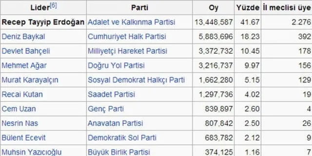 Erdoğan’dan 13 yılda 9 zafer