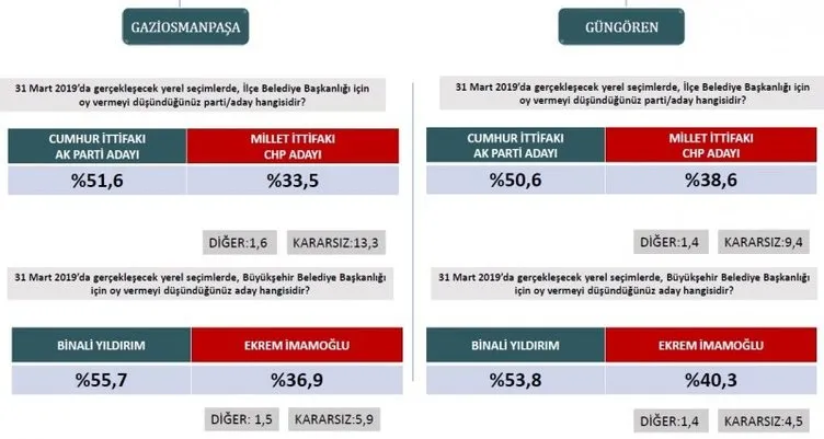 Son dakika haberi: Seçim anketlerinde son durum! İşte 31 Mart için son seçim anketi... (İstanbul ilçelerinde son durum ne?)