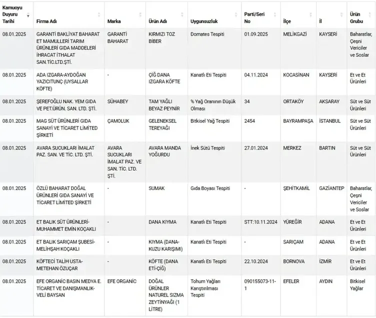 Bakanlık liste liste ifşa etti: Ünlü otel de var: İşte gıda sahtekarları