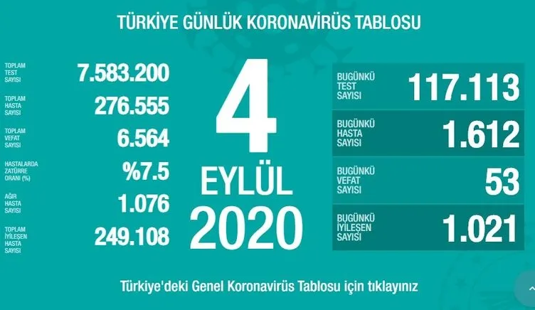 SON DAKİKA HABERİ! 8 Eylül Türkiye corona virüs vaka ve ölü sayısı kaç oldu? 8 Eylül 2020 Salı Sağlık Bakanlığı Türkiye corona virüsü günlük son durum tablosu…