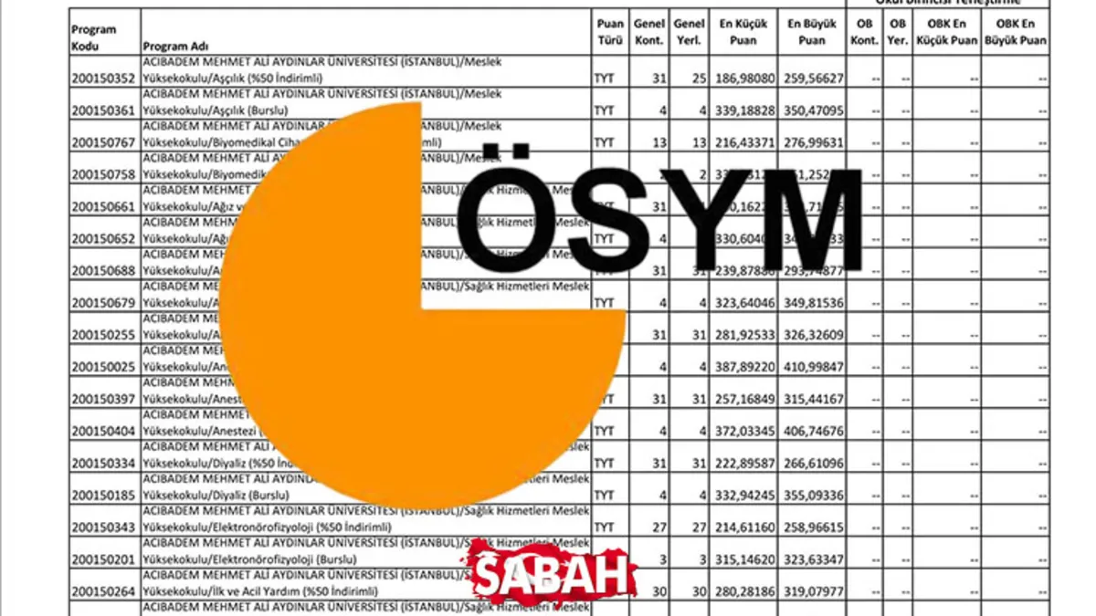 YKS 2025 Sayısal ve Sözel Bölümlerin Taban Puanları Belli Oldu: İşte 2 ve 4 Yıllık Üniversite Seçenekleri!