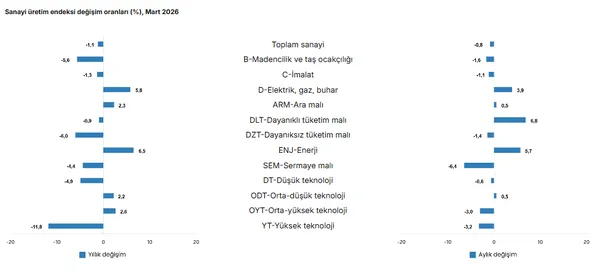 tuik-acikladi-sanayinin-bu-kolunda-aylik-uretim-yuzde-58-artti-1778224491902.png