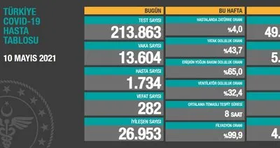 SON DAKİKA HABERİ: 10 Mayıs koronavirüs verileri açıklandı! İşte Kovid-19 hasta, vaka ve vefat sayılarında son durum... | Video