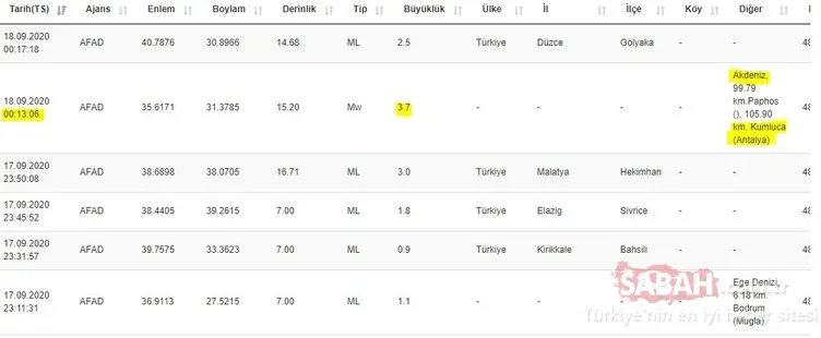 Son Dakika Haberi: Antalya’da korkutan deprem! Karaman, Mersin, Kuzey Kıbrıs’ta da hissedildi! AFAD ve Kandilli Rasathanesi son depremler listesi BURADA...