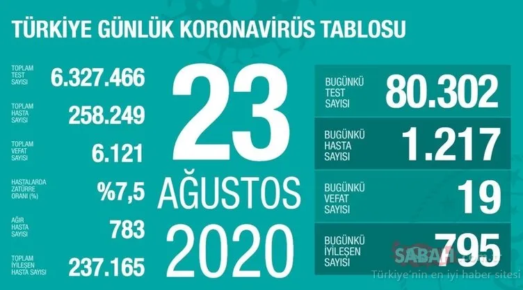 SON DAKİKA! 27 Ağustos Türkiye’de corona virüs vaka ve ölü sayısı kaç oldu? 27 Ağustos Perşembe Sağlık Bakanlığı Türkiye corona virüsü günlük son durum tablosu…