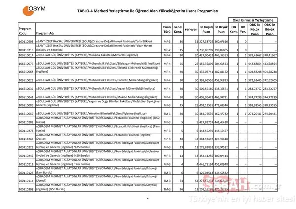 Üniversite taban puanları burada! Tercih kılavuzu ve kontenjan listesi / ÖSYM 2017-2018 taban puanları listesi