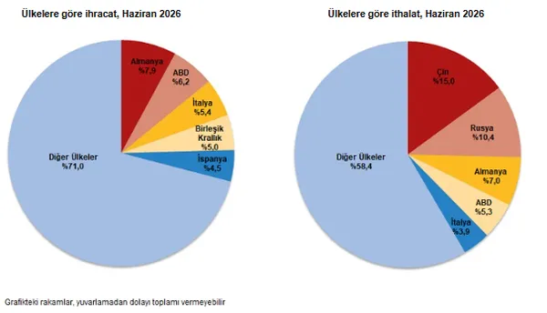turkiyenin-dis-ticaret-rakamlari-aciklandi-ihracat-ve-ithalat-cift-haneli-artti-1785482035865.png