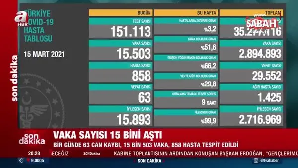 Son dakika: 15 Mart koronavirüs vaka ve vefat sayıları açıklandı! İşte Türkiye'de koronavirüs verilerinde son durum | Video