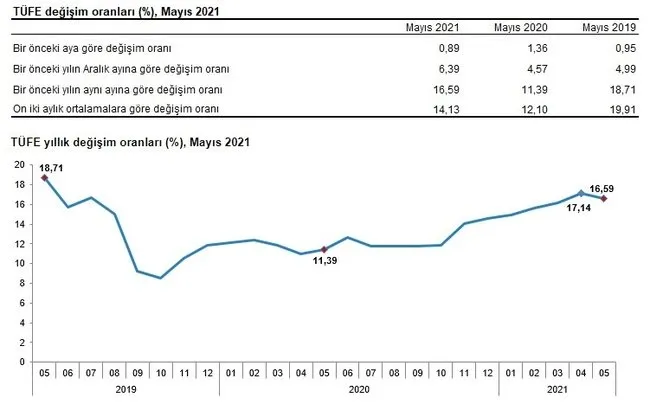 Enflasyon oranı 2021 mayıs