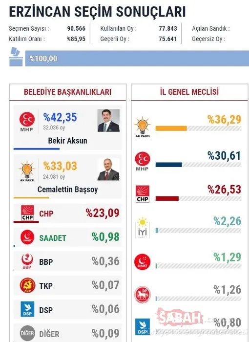 İl il 2019 son yerel seçim sonuçları