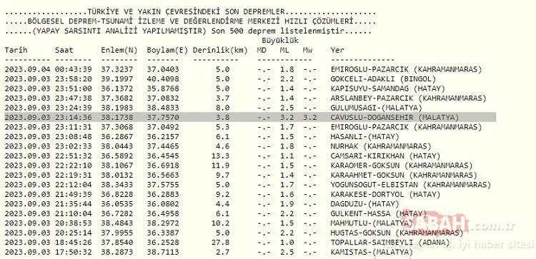 Malatya’da deprem son dakika! 3 Eylül AFAD ve Kandilli Rasathanesi son depremler listesi ile Malatya’da deprem mi oldu?