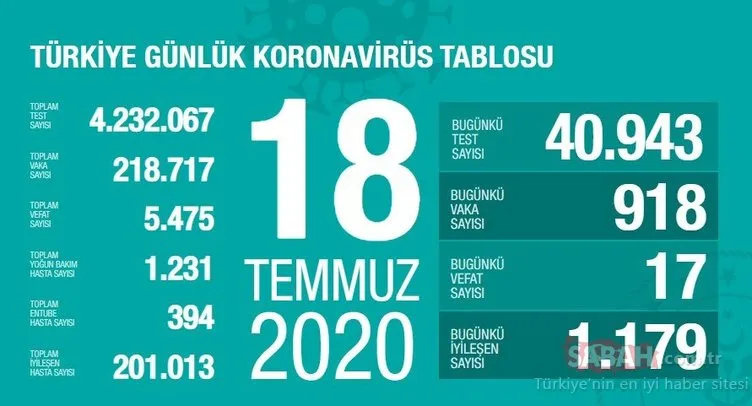 SON DAKİKA: 19 Temmuz Türkiye’de corona virüs ölü ve vaka sayısı kaç oldu? 19 Temmuz 2020 Pazar Sağlık Bakanlığı Türkiye corona virüsü günlük son durum tablosu…