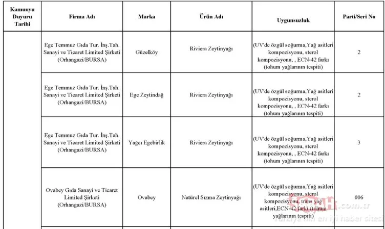 Gıda, Tarım ve Hayvancılık Bakanlığı hileli ürünler listesini kamuoyuna duyurdu! İşte zehir saçan hileli ürünleri piyasaya sunan o firmalar