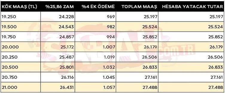 EMEKLiYE ZAM DÜZENLEMESi SON DAKiKA: Yüzde 26 zam + ek ödeme! İşte yeni kök maaş tablosu!