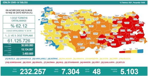 son-dakika-15-temmuz-koronavirus-tablosu-aciklandi-iste-kovid-19-hasta-vaka-ve-vefat-sayilarinda-son-durum-1626366735903.jpg