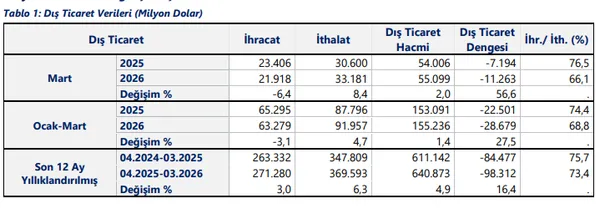 ihracatta-bayram-etkisi-bakan-bolat-mart-ayi-dis-ticaret-verilerini-acikladi-1775121077772.png