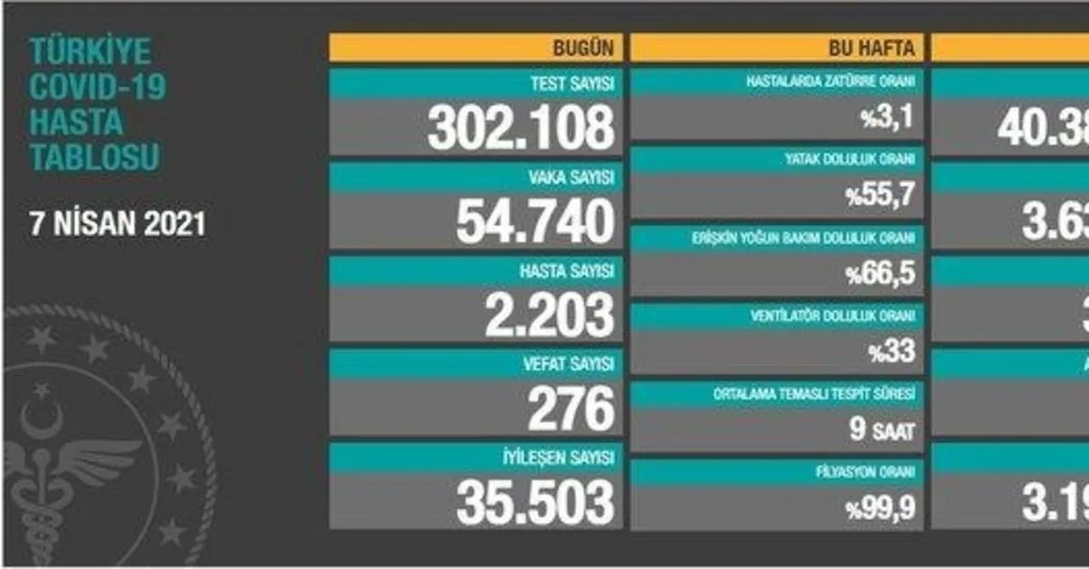 Vaka sayısı 50 bini geçti, 276 kişi vefat etti