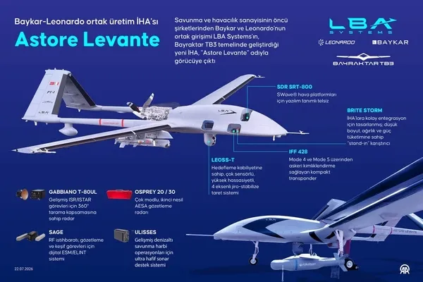 turk-italyan-savunma-devinden-kuresel-hamle-bayraktar-tb3-altyapili-astore-levante-sahnede-1785051927827.jpeg