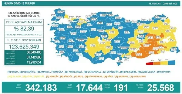 Koronavirüs tablosu açıklandı! 20 Aralık 2021 Sağlık Bakanlığı corona tablosu ile Türkiye’de vaka ve ölü sayısı kaç oldu?