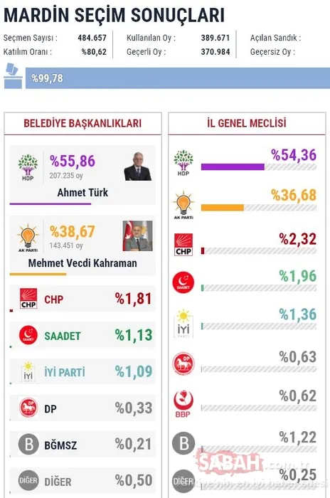 Büyükşehir belediyelerini hangi parti kazandı? (30 büyükşehir belediye seçim sonuçları)