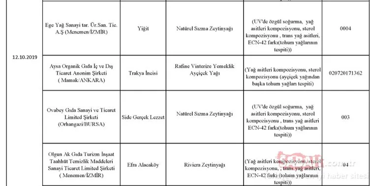 Gıda, Tarım ve Hayvancılık Bakanlığı hileli ürünler listesini kamuoyuna duyurdu! İşte zehir saçan hileli ürünleri piyasaya sunan o firmalar