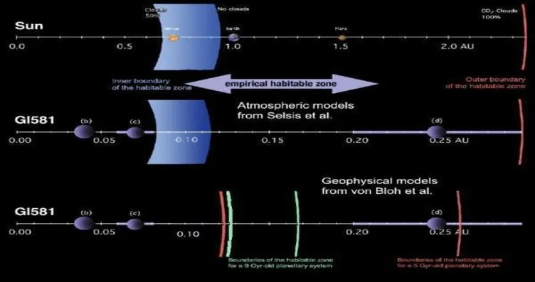 gliese 581g gerçekleri