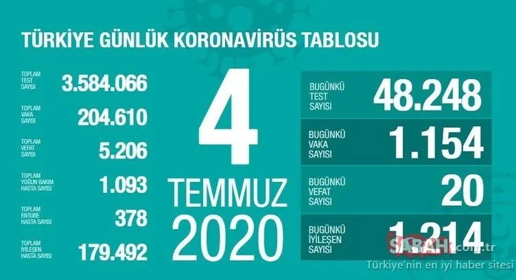 SON DAKİKA: Türkiye'de corona virüsü ölü ve vaka sayısı kaç oldu? 10 Temmuz Sağlık Bakanlığı Türkiye corona virüs ölü ve vaka sayısı son durum!