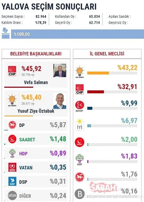 İl il 2019 son yerel seçim sonuçları