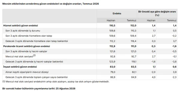 tuik-uc-sektorde-son-tabloyu-acikladi-hizmet-ve-insaatta-guven-yukseldi-1785137346036.png