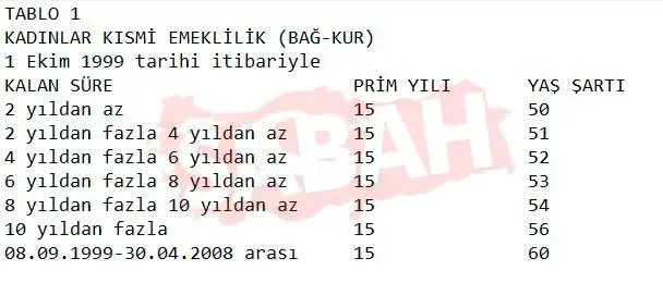 SON DAKİKA: Tüm emeklilik sistemi değişiyor! Bağ-Kur ve SSK'lılar dikkat! İşte milyonları ilgilendiren prim yılı, yaş ve gün tabloları