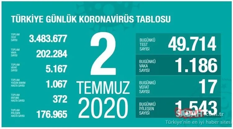 Türkiye’de corona virüs ölü ve vaka sayısı kaç oldu? 19 Temmuz Sağlık Bakanlığı Türkiye Günlük Koronavirüs Tablosu ile salgında son durum
