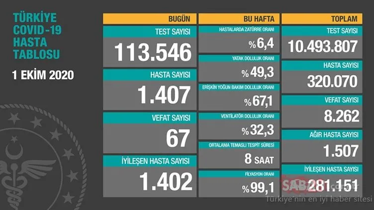 SON DAKİKA HABERİ: 1 Ekim Türkiye’de corona virüs vaka ve ölü sayısı kaç oldu? 1 Ekim Perşembe Sağlık Bakanlığı Türkiye corona virüsü günlük son durum tablosu…