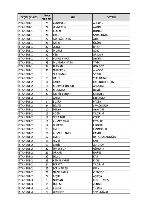İsim isim AK Parti milletvekili aday listesi belli oldu! BÜYÜK DEĞİŞİM: 2023 AK Parti Milletvekili adayları tam liste