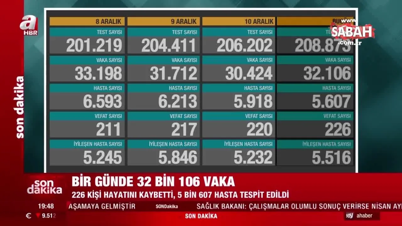 Son Dakika Saglik Bakani Fahrettin Koca Ilk Kez Acikladi 11 Aralik Koronavirus Tablosu Ve Toplam Vaka Sayisi Videosunu Izle Son Dakika Haberleri